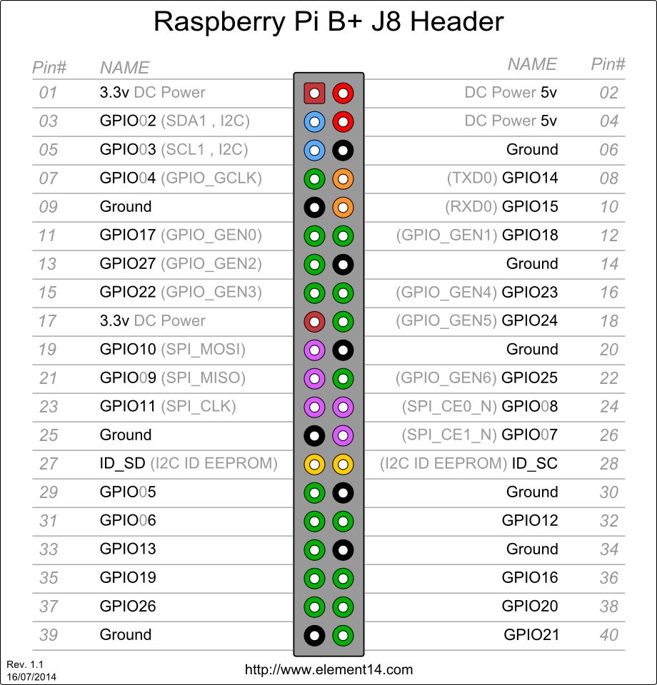 Raspberry Pi Pinout